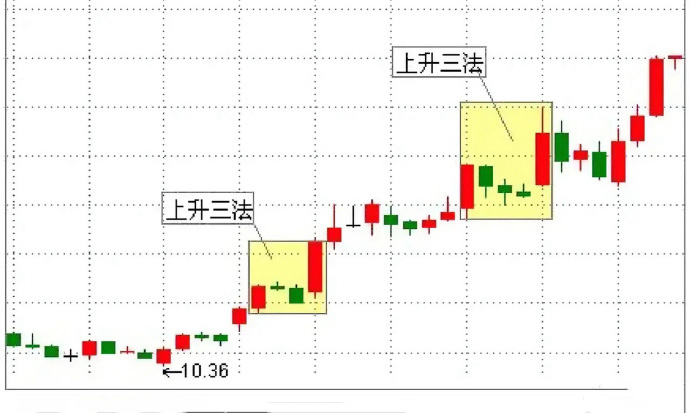 Ascent three-method signal: how to identify and utilize the rising continuous form
